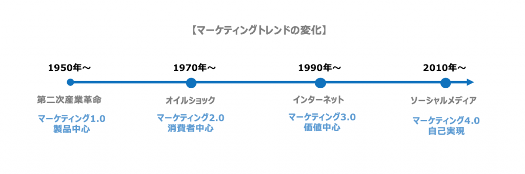 最新必読】マーケティング理論の基礎知識｜歴史や理論の活用方法も解説